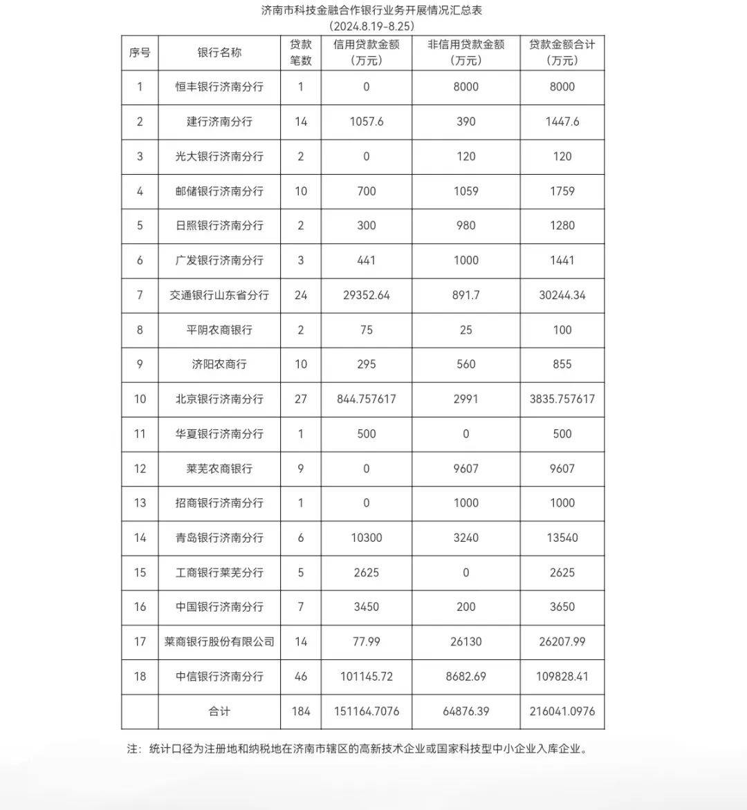 关于济南市科技金融合作银行业务开展情况的公示