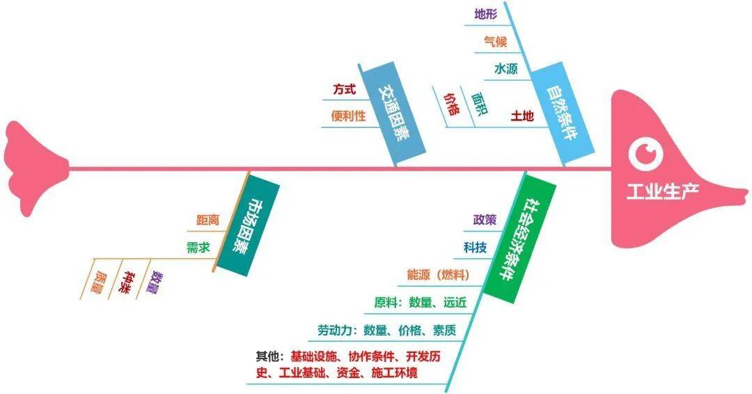 【考试地理】高考地理中的工业类问题！高考地理中的“过渡性地带”