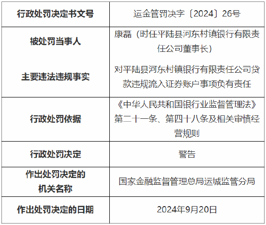 平陆县河东村镇银行被罚20万元：因贷款违规流入证券账户