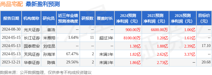 天风证券：给予尚品宅配增持评级