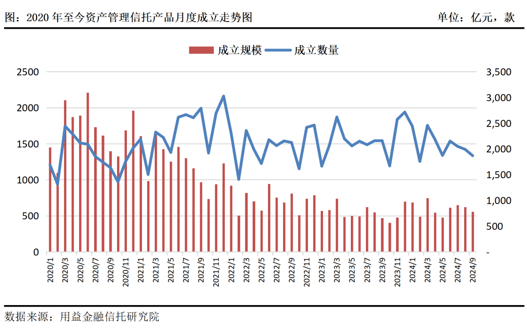 单月破百亿！消费金融类成非标主流，金融类信托成立规模持续攀升