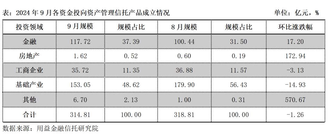 单月破百亿！消费金融类成非标主流，金融类信托成立规模持续攀升