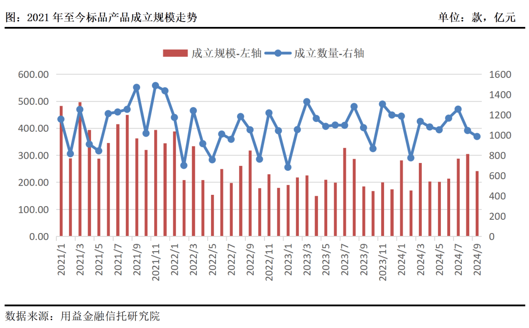 单月破百亿！消费金融类成非标主流，金融类信托成立规模持续攀升
