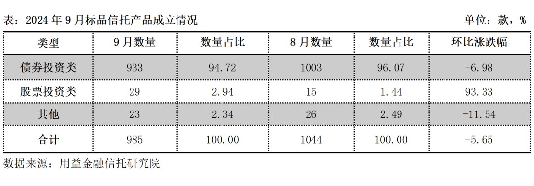单月破百亿！消费金融类成非标主流，金融类信托成立规模持续攀升