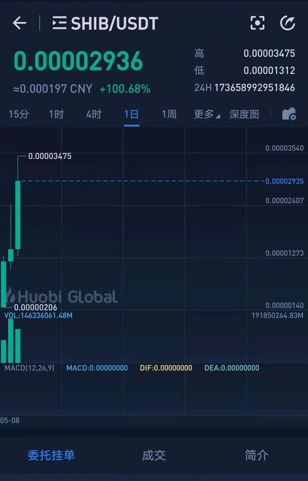 关于shib币2021年5月价格的信息